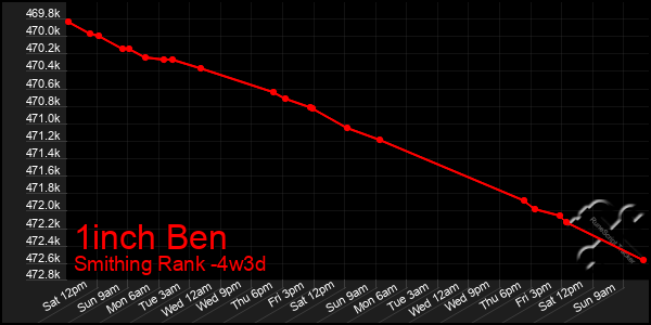 Last 31 Days Graph of 1inch Ben