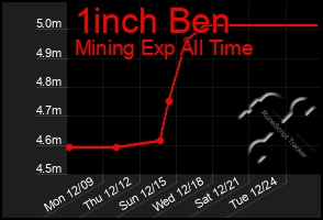 Total Graph of 1inch Ben