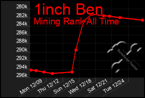 Total Graph of 1inch Ben