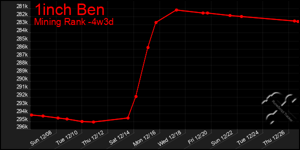 Last 31 Days Graph of 1inch Ben