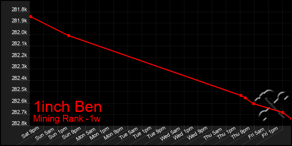 Last 7 Days Graph of 1inch Ben