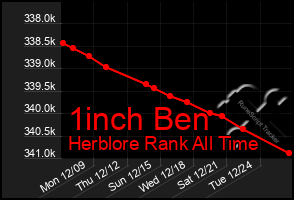 Total Graph of 1inch Ben