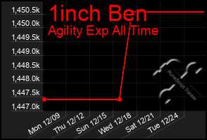 Total Graph of 1inch Ben