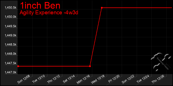 Last 31 Days Graph of 1inch Ben