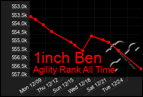 Total Graph of 1inch Ben