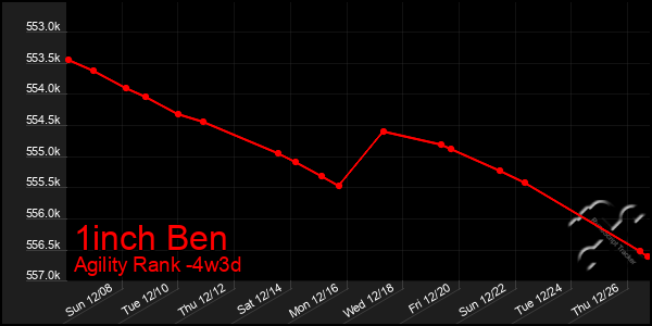 Last 31 Days Graph of 1inch Ben