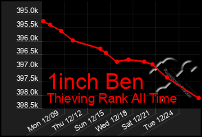 Total Graph of 1inch Ben