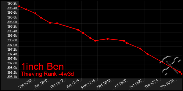 Last 31 Days Graph of 1inch Ben