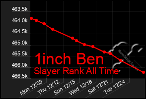 Total Graph of 1inch Ben