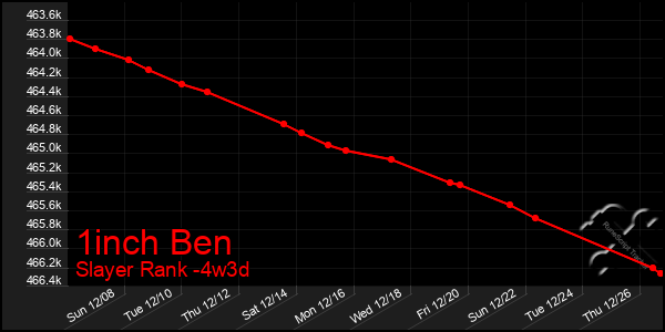 Last 31 Days Graph of 1inch Ben