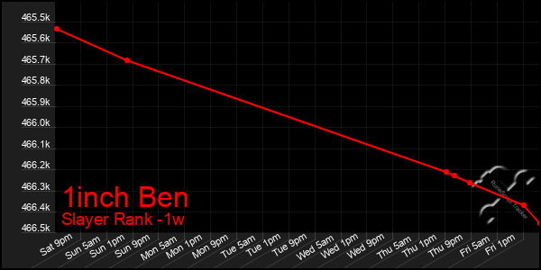 Last 7 Days Graph of 1inch Ben