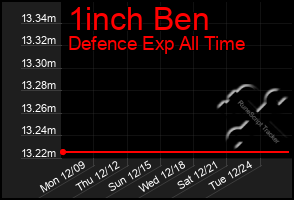 Total Graph of 1inch Ben