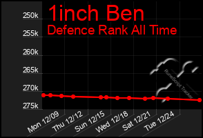 Total Graph of 1inch Ben