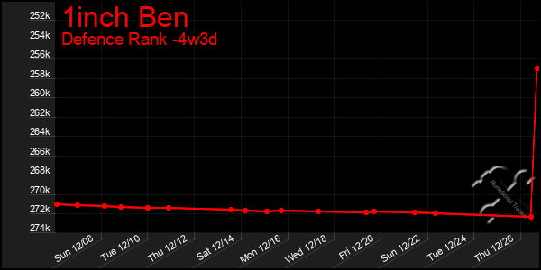 Last 31 Days Graph of 1inch Ben