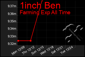 Total Graph of 1inch Ben