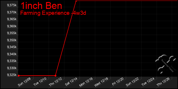 Last 31 Days Graph of 1inch Ben