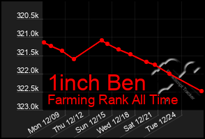 Total Graph of 1inch Ben