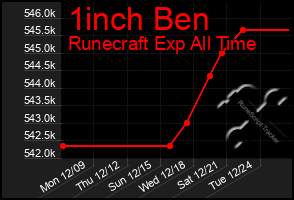 Total Graph of 1inch Ben