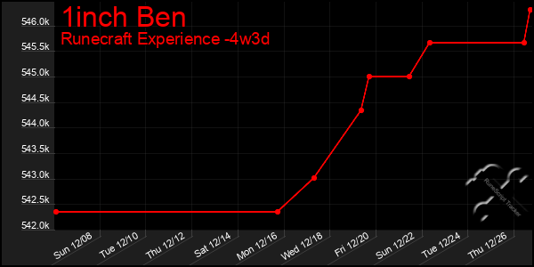 Last 31 Days Graph of 1inch Ben