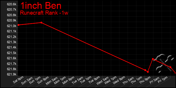 Last 7 Days Graph of 1inch Ben