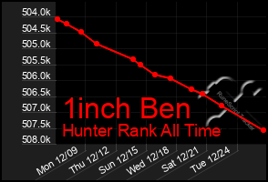 Total Graph of 1inch Ben