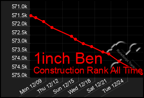 Total Graph of 1inch Ben