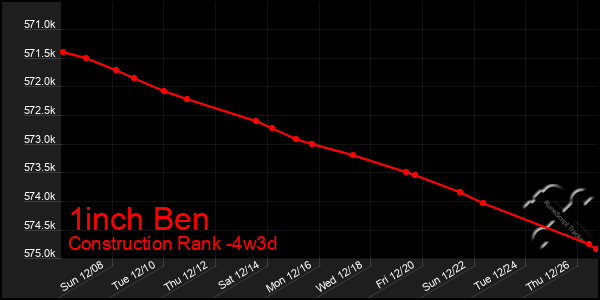 Last 31 Days Graph of 1inch Ben