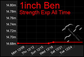 Total Graph of 1inch Ben