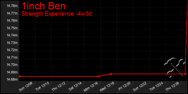 Last 31 Days Graph of 1inch Ben