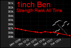 Total Graph of 1inch Ben