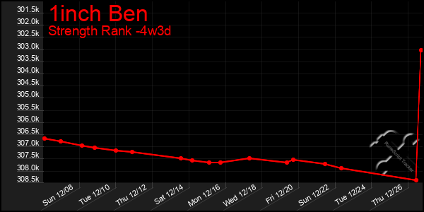 Last 31 Days Graph of 1inch Ben