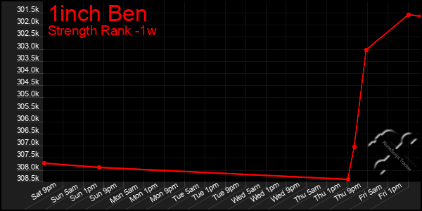 Last 7 Days Graph of 1inch Ben