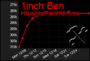 Total Graph of 1inch Ben