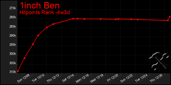 Last 31 Days Graph of 1inch Ben