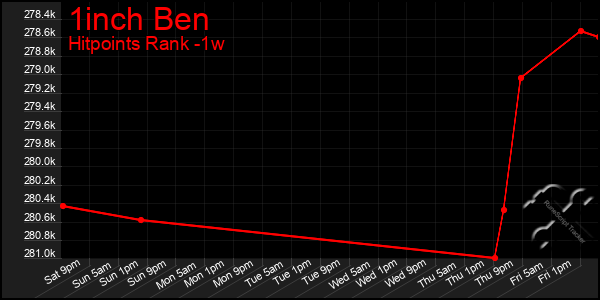 Last 7 Days Graph of 1inch Ben