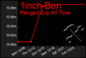 Total Graph of 1inch Ben