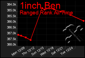 Total Graph of 1inch Ben