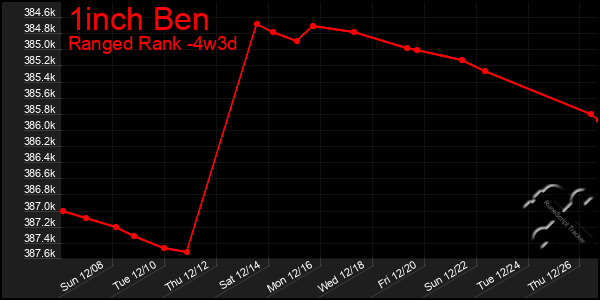 Last 31 Days Graph of 1inch Ben