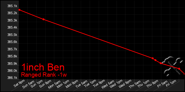 Last 7 Days Graph of 1inch Ben