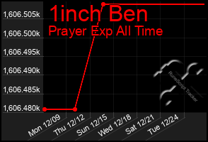 Total Graph of 1inch Ben