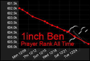 Total Graph of 1inch Ben