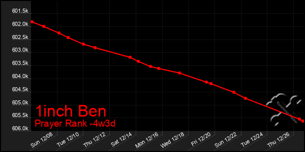 Last 31 Days Graph of 1inch Ben