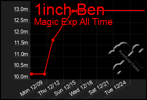 Total Graph of 1inch Ben