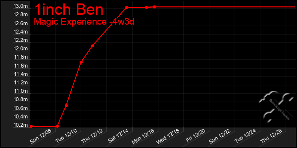 Last 31 Days Graph of 1inch Ben