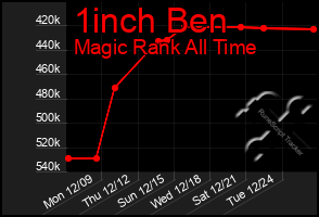 Total Graph of 1inch Ben