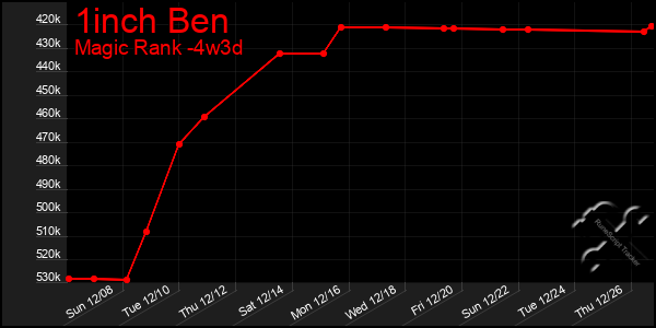 Last 31 Days Graph of 1inch Ben