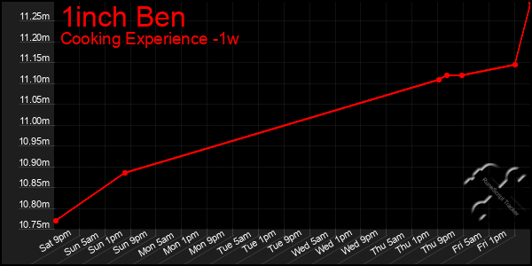 Last 7 Days Graph of 1inch Ben