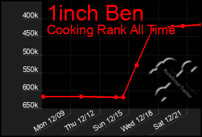 Total Graph of 1inch Ben