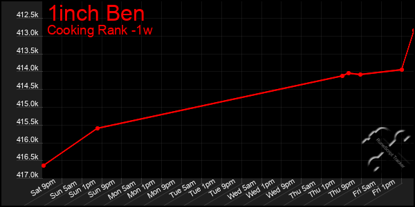 Last 7 Days Graph of 1inch Ben