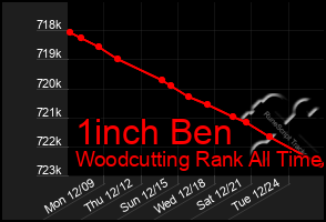 Total Graph of 1inch Ben